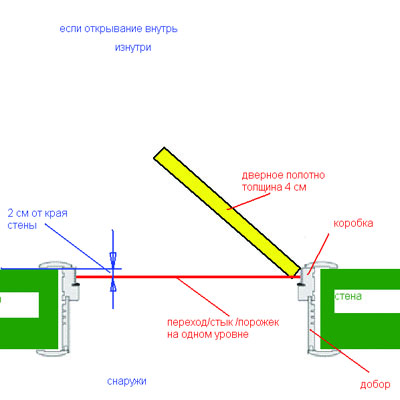 Схема расположения порожков для внутреннего открывания двери